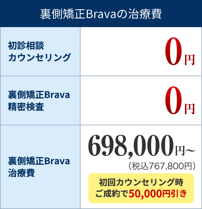 裏側矯正ブラーバの費用表