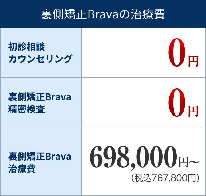 裏側矯正ブラーバの費用表