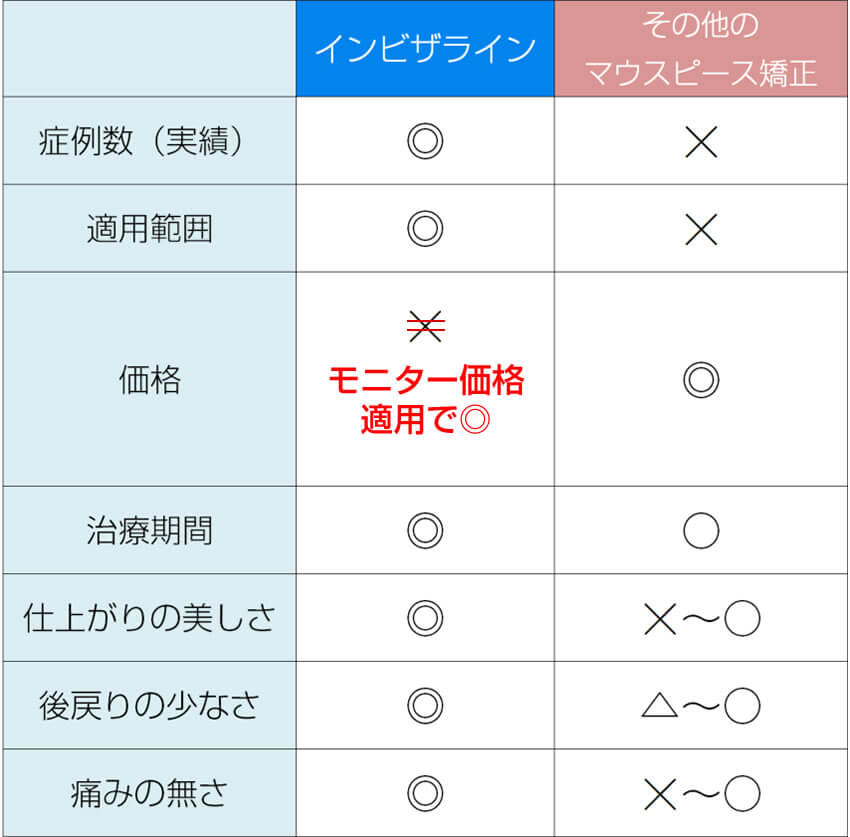 インビザラインとその他マウスピース矯正の比較画像