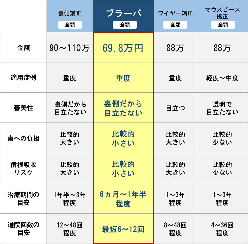 当院で実施可能な各矯正治療法と裏側矯正Brava(ブラーバ)の比較