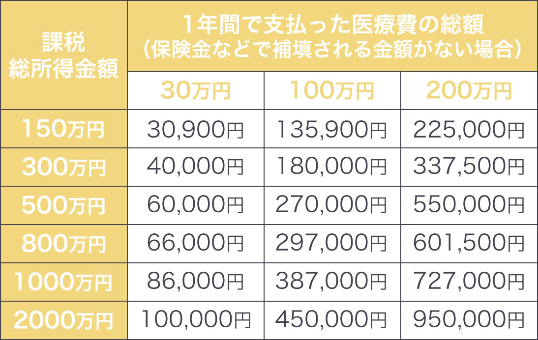 医療費控除